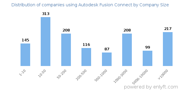 Companies using Autodesk Fusion Connect, by size (number of employees)