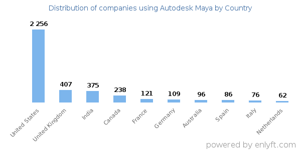 Autodesk Maya customers by country