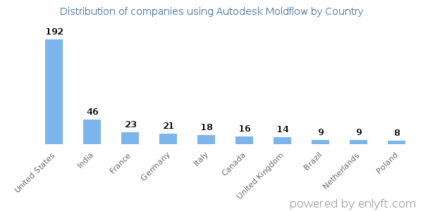 Autodesk Moldflow customers by country