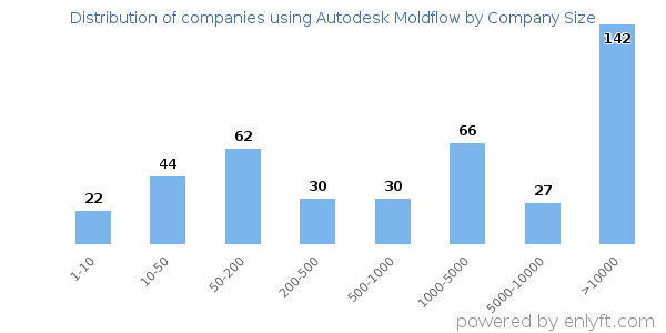 Companies using Autodesk Moldflow, by size (number of employees)