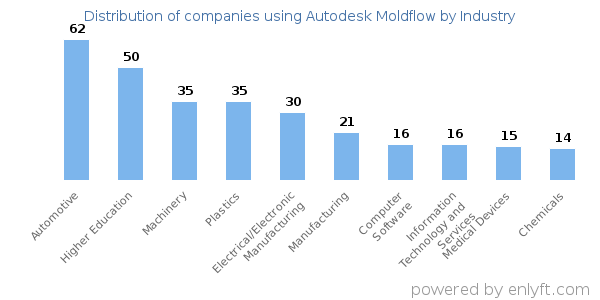 Companies using Autodesk Moldflow - Distribution by industry