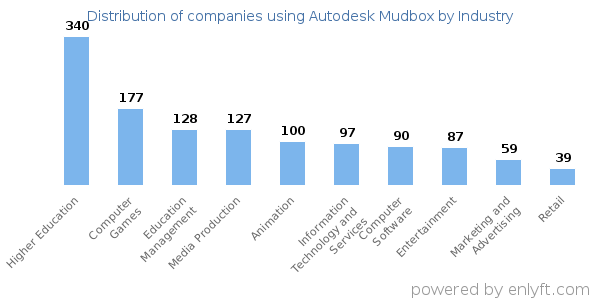 Companies using Autodesk Mudbox - Distribution by industry