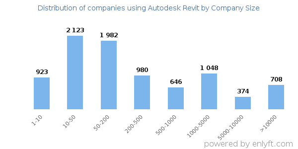 Companies using Autodesk Revit, by size (number of employees)