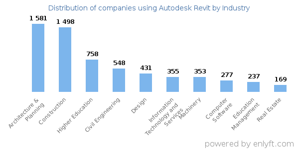 Companies using Autodesk Revit - Distribution by industry