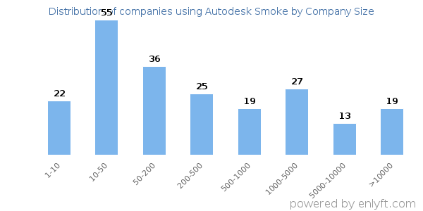 Companies using Autodesk Smoke, by size (number of employees)
