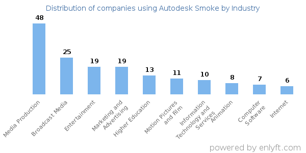 Companies using Autodesk Smoke - Distribution by industry