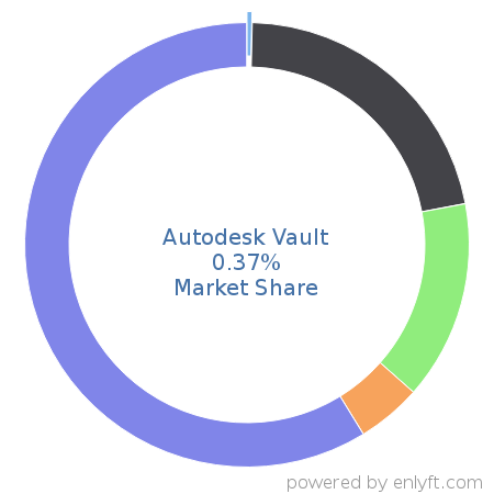 Autodesk Vault market share in Computer-aided Design & Engineering is about 0.37%