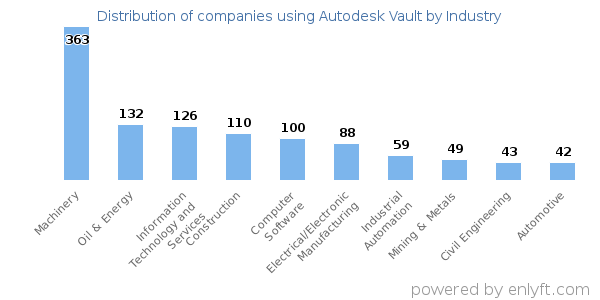 Companies using Autodesk Vault - Distribution by industry