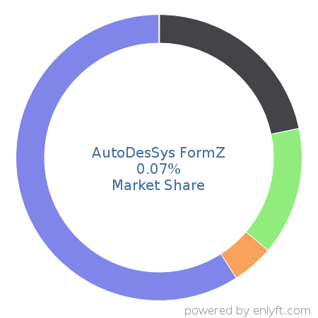 AutoDesSys FormZ market share in Computer-aided Design & Engineering is about 0.07%