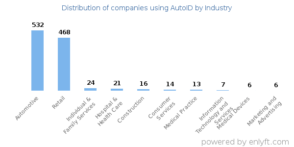 Companies using AutoID - Distribution by industry