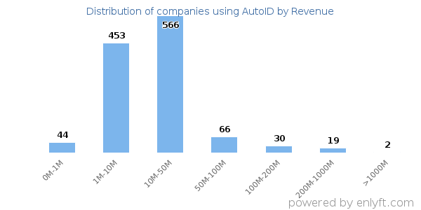 AutoID clients - distribution by company revenue
