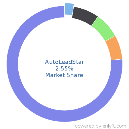 AutoLeadStar market share in Automotive is about 2.55%