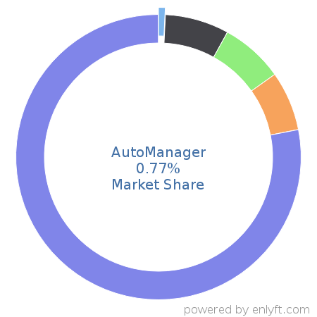 AutoManager market share in Automotive is about 0.77%