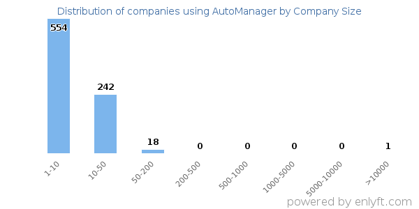 Companies using AutoManager, by size (number of employees)