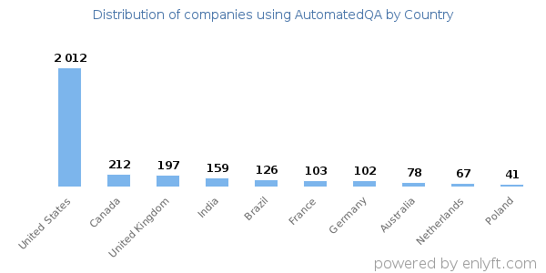 AutomatedQA customers by country