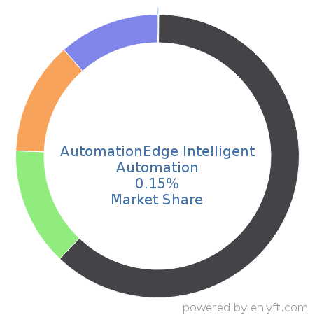 AutomationEdge Intelligent Automation market share in Robotic process automation(RPA) is about 0.15%