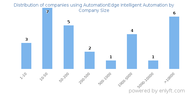 Companies using AutomationEdge Intelligent Automation, by size (number of employees)