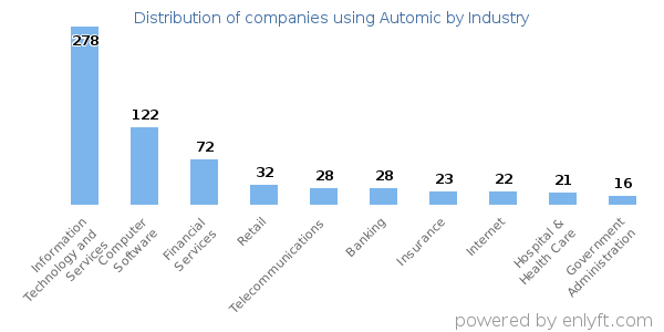 Companies using Automic - Distribution by industry