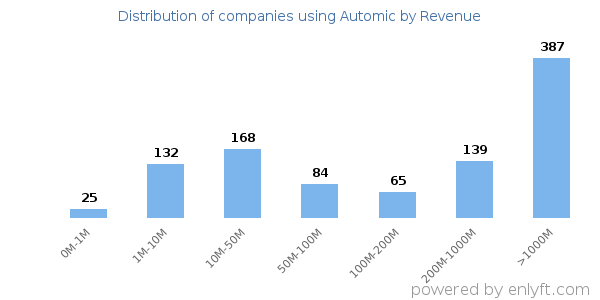 Automic clients - distribution by company revenue