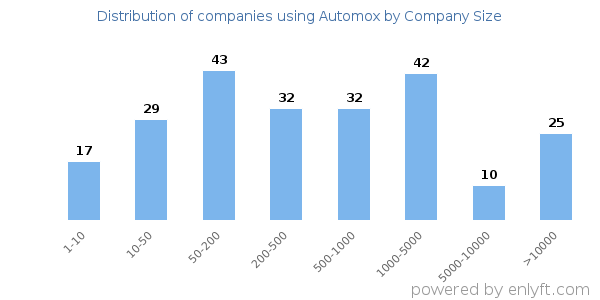 Companies using Automox, by size (number of employees)