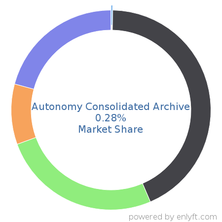 Autonomy Consolidated Archive market share in IT GRC is about 0.28%