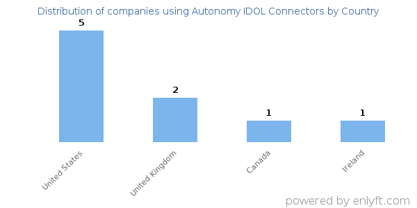 Autonomy IDOL Connectors customers by country