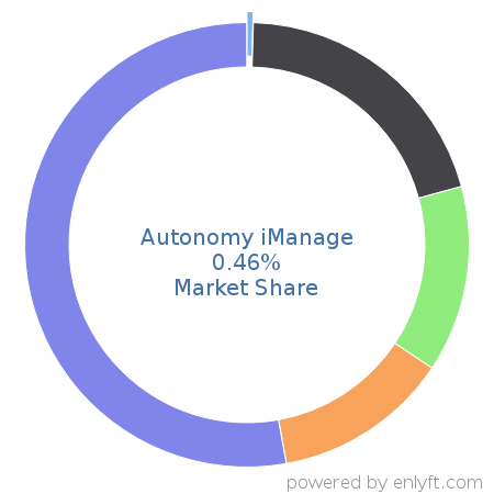 Autonomy iManage market share in Law Practice Management is about 0.46%