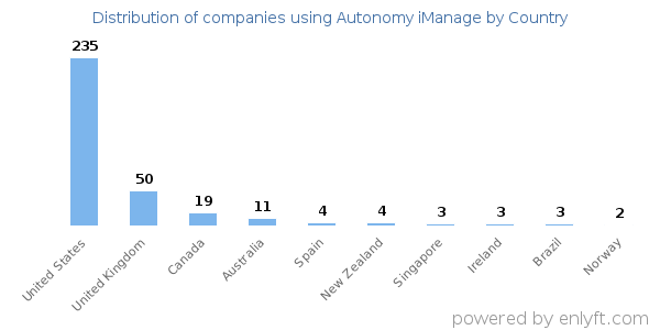 Autonomy iManage customers by country
