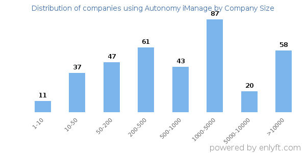 Companies using Autonomy iManage, by size (number of employees)