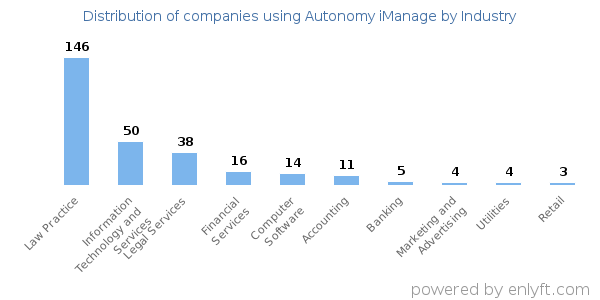 Companies using Autonomy iManage - Distribution by industry