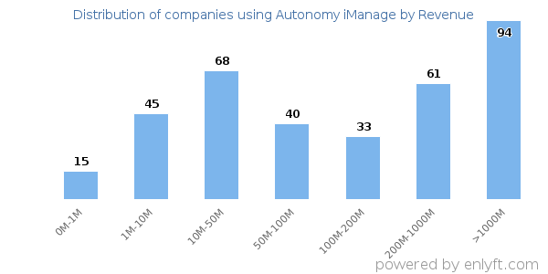Autonomy iManage clients - distribution by company revenue