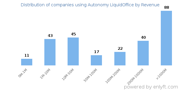 Autonomy LiquidOffice clients - distribution by company revenue