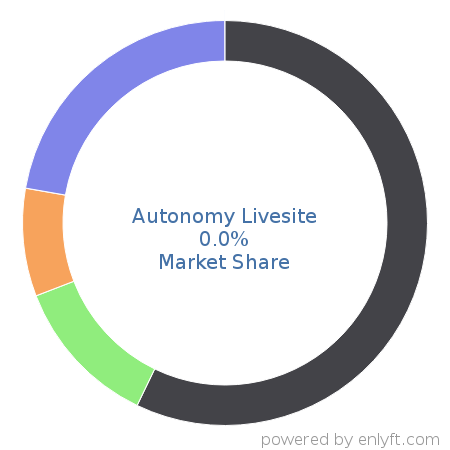 Autonomy Livesite market share in Web Content Management is about 0.0%