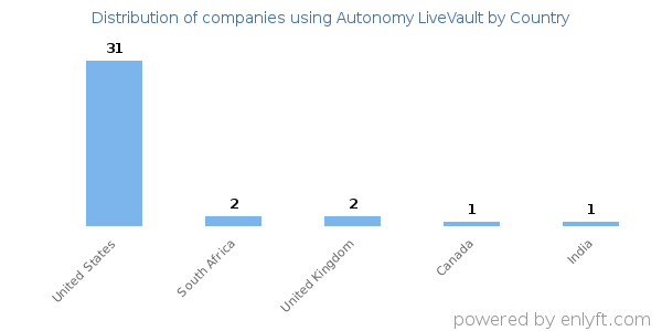 Autonomy LiveVault customers by country
