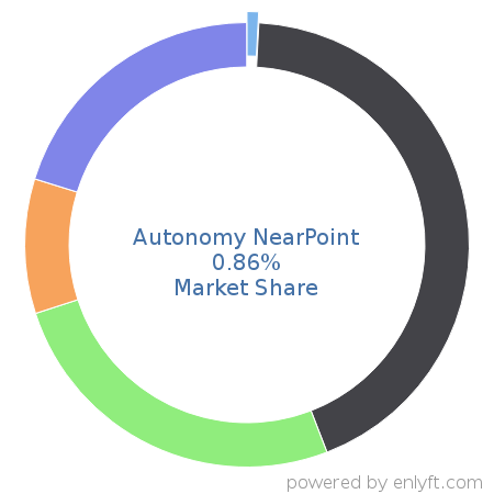 Autonomy NearPoint market share in IT GRC is about 0.86%