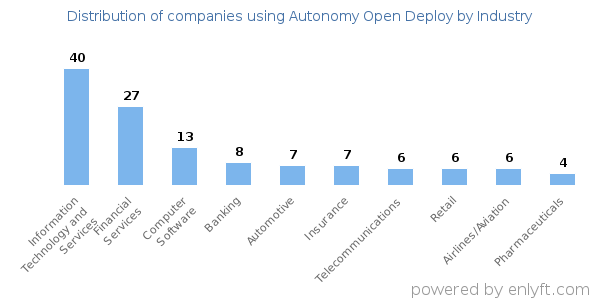 Companies using Autonomy Open Deploy - Distribution by industry