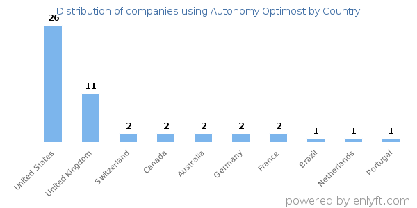 Autonomy Optimost customers by country
