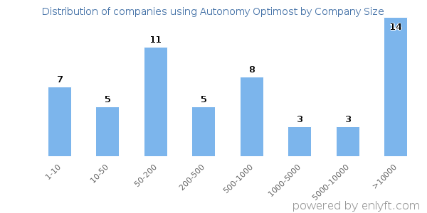 Companies using Autonomy Optimost, by size (number of employees)