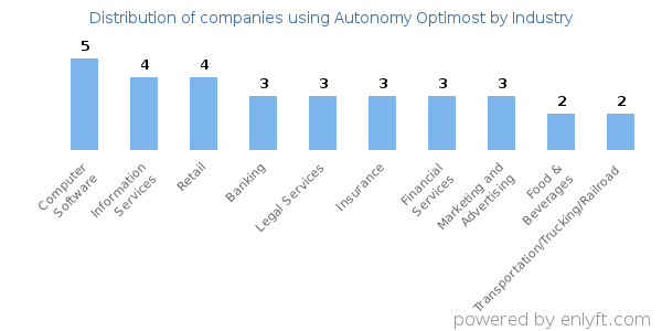 Companies using Autonomy Optimost - Distribution by industry