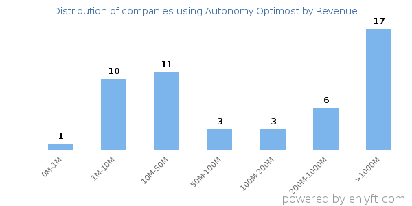 Autonomy Optimost clients - distribution by company revenue