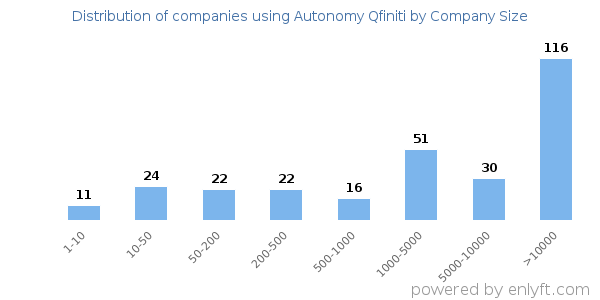 Companies using Autonomy Qfiniti, by size (number of employees)