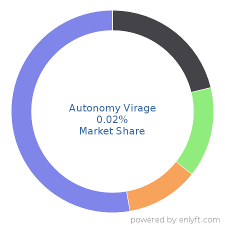 Autonomy Virage market share in Audio & Video Editing is about 0.02%