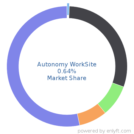 Autonomy WorkSite market share in Enterprise Content Management is about 0.64%