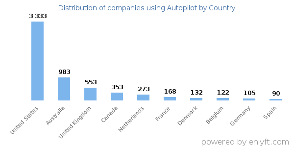 Autopilot customers by country