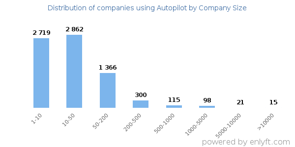 Companies using Autopilot, by size (number of employees)