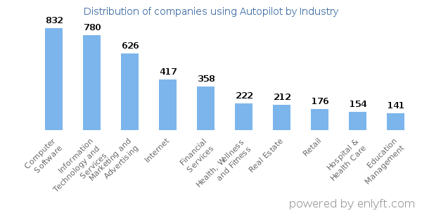 Companies using Autopilot - Distribution by industry