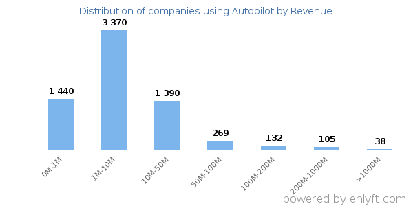 Autopilot clients - distribution by company revenue