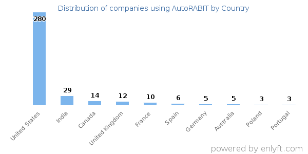 AutoRABIT customers by country