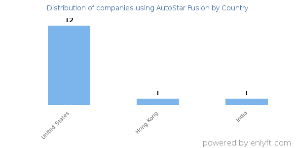 AutoStar Fusion customers by country