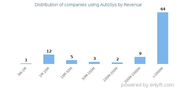 AutoSys clients - distribution by company revenue
